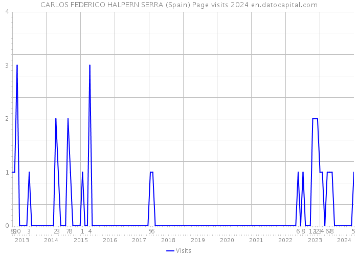 CARLOS FEDERICO HALPERN SERRA (Spain) Page visits 2024 