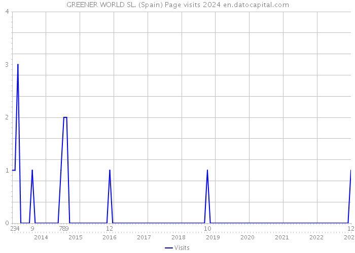GREENER WORLD SL. (Spain) Page visits 2024 