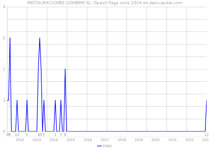 RESTAURACIONES GOIHERRI SL. (Spain) Page visits 2024 