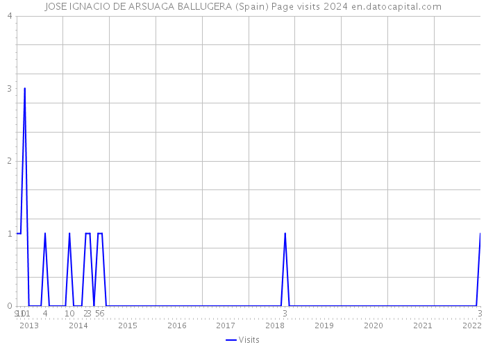 JOSE IGNACIO DE ARSUAGA BALLUGERA (Spain) Page visits 2024 