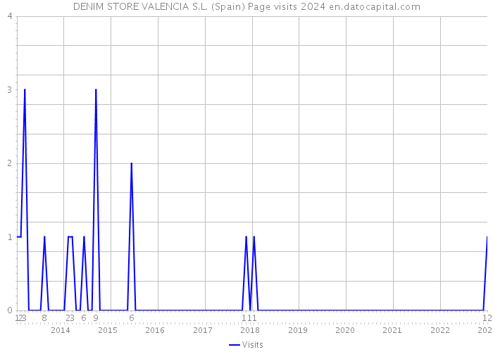 DENIM STORE VALENCIA S.L. (Spain) Page visits 2024 