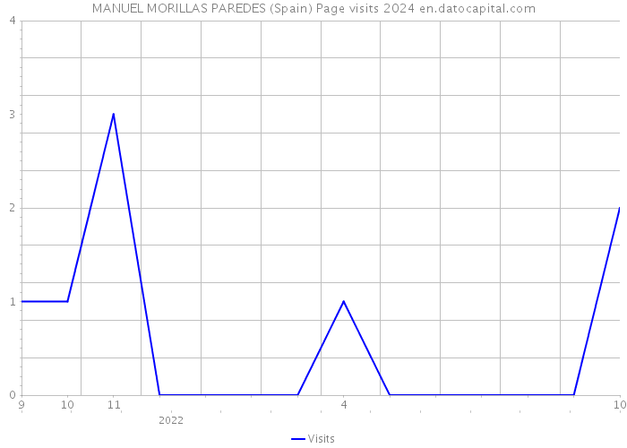 MANUEL MORILLAS PAREDES (Spain) Page visits 2024 