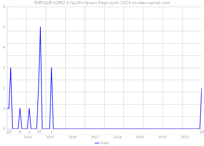 ENRIQUE LOPEZ AYLLON (Spain) Page visits 2024 