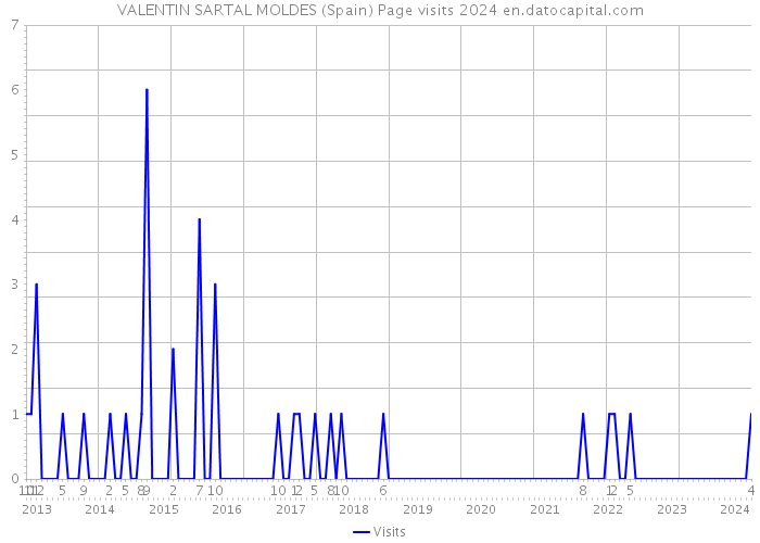 VALENTIN SARTAL MOLDES (Spain) Page visits 2024 