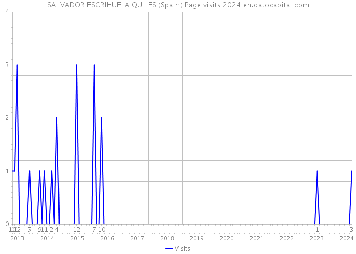 SALVADOR ESCRIHUELA QUILES (Spain) Page visits 2024 