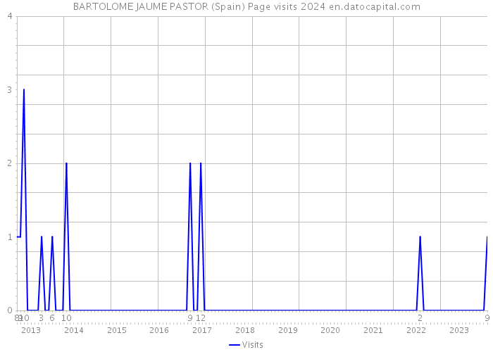 BARTOLOME JAUME PASTOR (Spain) Page visits 2024 