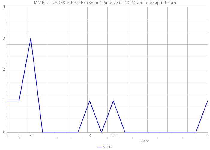 JAVIER LINARES MIRALLES (Spain) Page visits 2024 