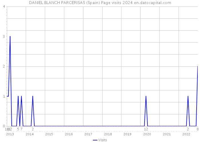 DANIEL BLANCH PARCERISAS (Spain) Page visits 2024 