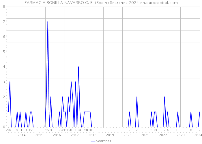 FARMACIA BONILLA NAVARRO C. B. (Spain) Searches 2024 
