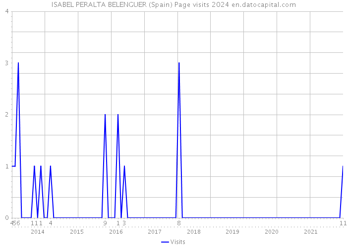 ISABEL PERALTA BELENGUER (Spain) Page visits 2024 