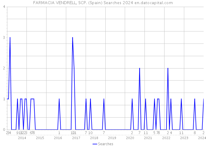 FARMACIA VENDRELL, SCP. (Spain) Searches 2024 