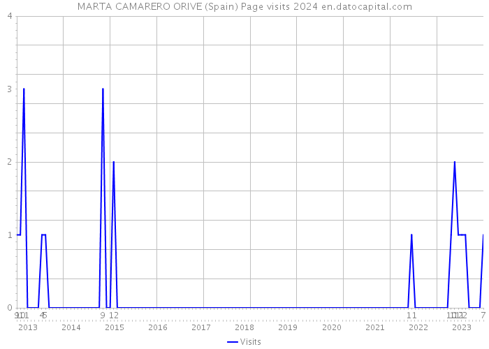 MARTA CAMARERO ORIVE (Spain) Page visits 2024 