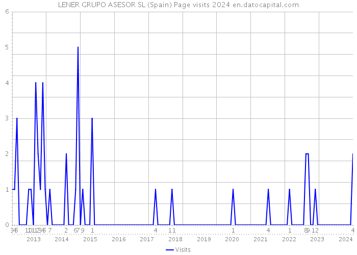 LENER GRUPO ASESOR SL (Spain) Page visits 2024 