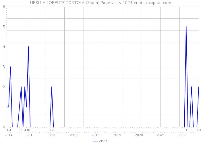 URSULA LORENTE TORTOLA (Spain) Page visits 2024 