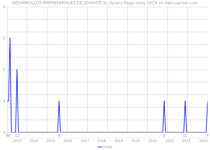 DESARROLLOS EMPRESARIALES DE LEVANTE SL (Spain) Page visits 2024 