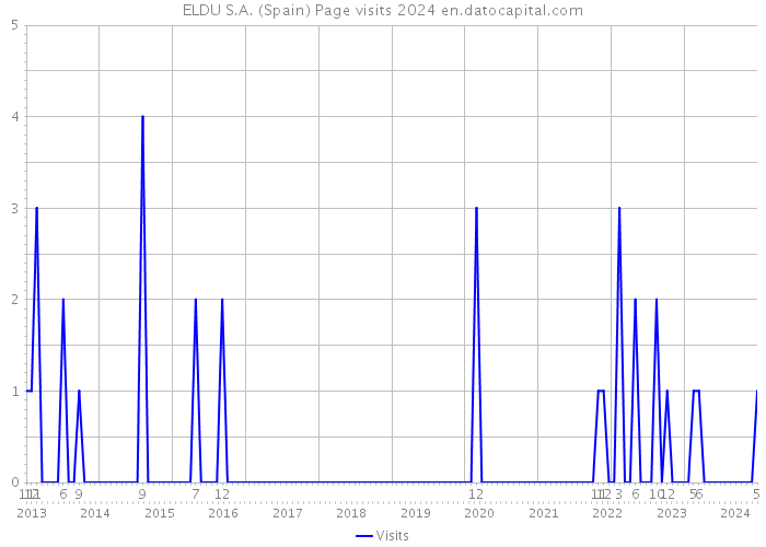 ELDU S.A. (Spain) Page visits 2024 