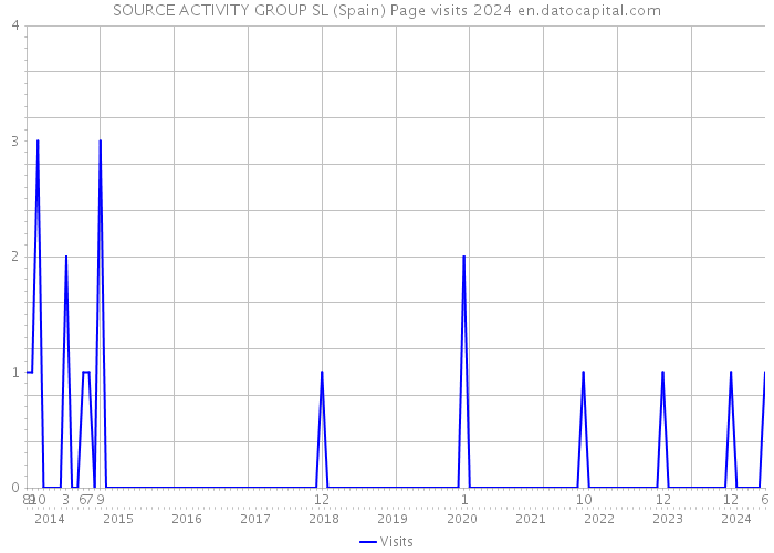 SOURCE ACTIVITY GROUP SL (Spain) Page visits 2024 