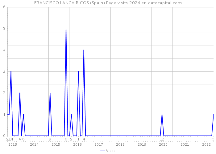 FRANCISCO LANGA RICOS (Spain) Page visits 2024 