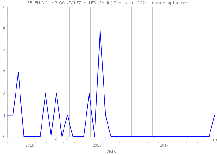 BELEN AGUIAR GONZALEZ-ALLER (Spain) Page visits 2024 