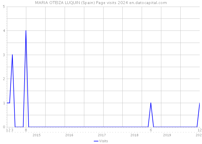 MARIA OTEIZA LUQUIN (Spain) Page visits 2024 