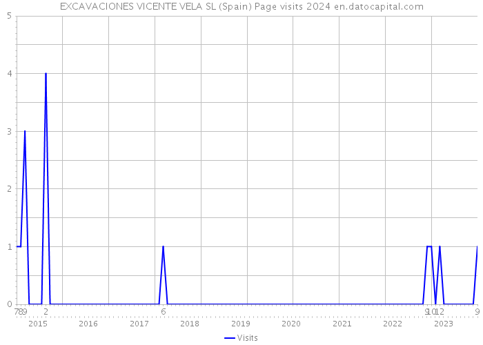 EXCAVACIONES VICENTE VELA SL (Spain) Page visits 2024 