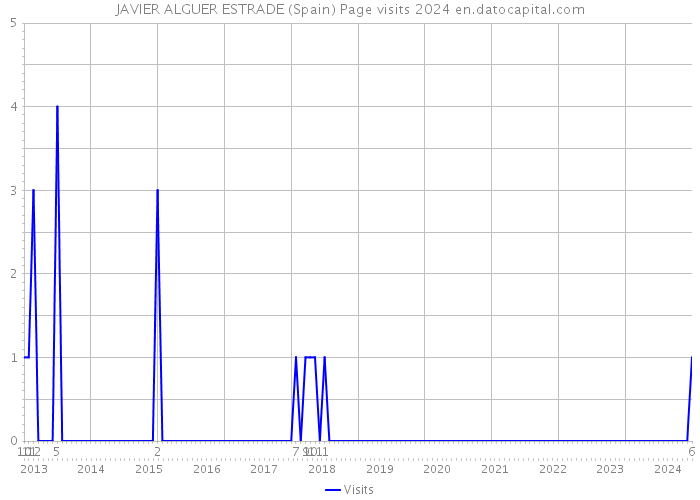 JAVIER ALGUER ESTRADE (Spain) Page visits 2024 