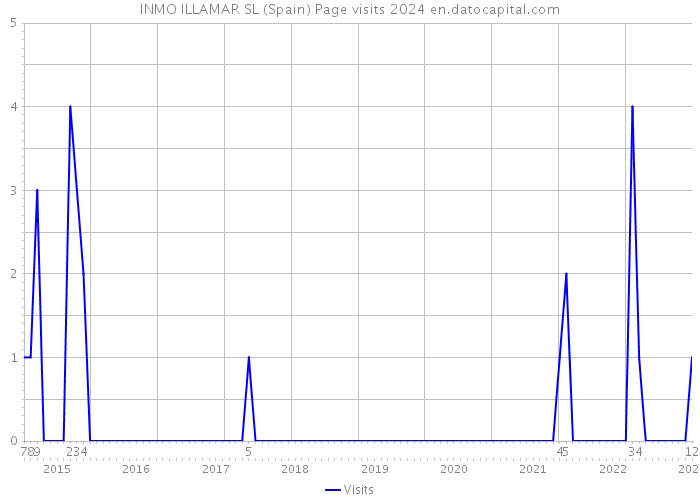 INMO ILLAMAR SL (Spain) Page visits 2024 
