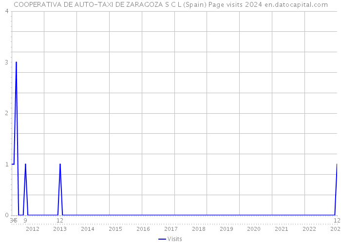 COOPERATIVA DE AUTO-TAXI DE ZARAGOZA S C L (Spain) Page visits 2024 