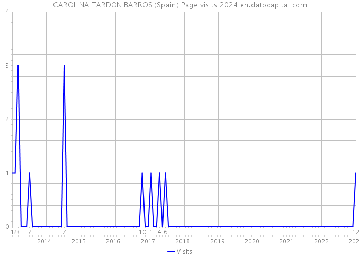 CAROLINA TARDON BARROS (Spain) Page visits 2024 