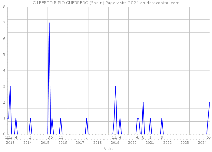 GILBERTO RIPIO GUERRERO (Spain) Page visits 2024 