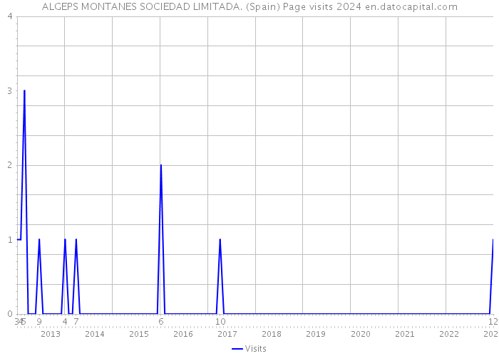 ALGEPS MONTANES SOCIEDAD LIMITADA. (Spain) Page visits 2024 
