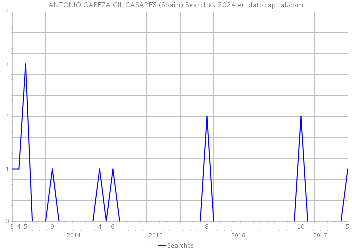 ANTONIO CABEZA GIL CASARES (Spain) Searches 2024 