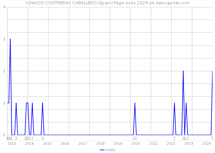 IGNACIO CONTRERAS CABALLERO (Spain) Page visits 2024 