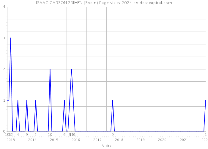 ISAAC GARZON ZRIHEN (Spain) Page visits 2024 