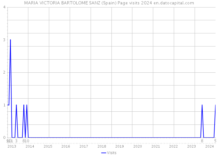 MARIA VICTORIA BARTOLOME SANZ (Spain) Page visits 2024 