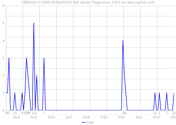 GENOVA 3 CONCURSALISTAS SLP (Spain) Page visits 2024 