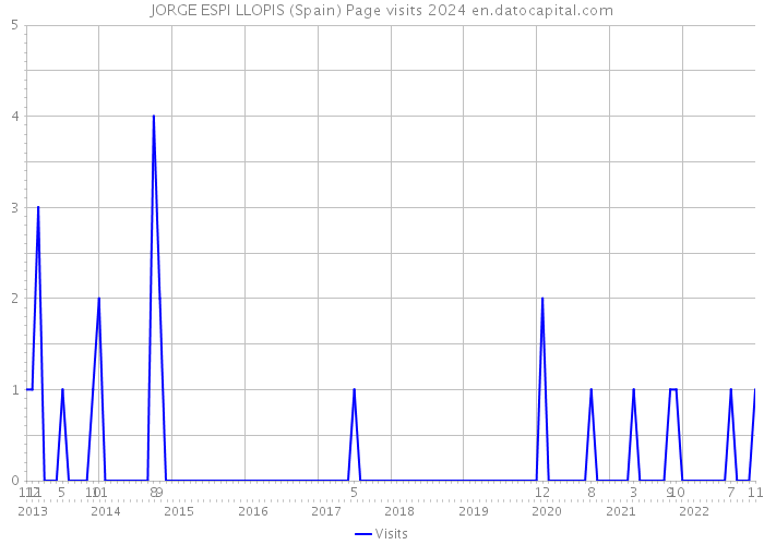 JORGE ESPI LLOPIS (Spain) Page visits 2024 