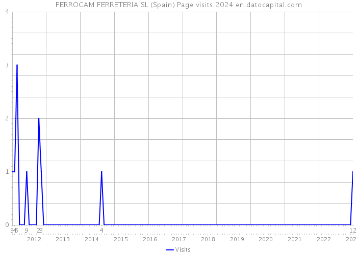 FERROCAM FERRETERIA SL (Spain) Page visits 2024 