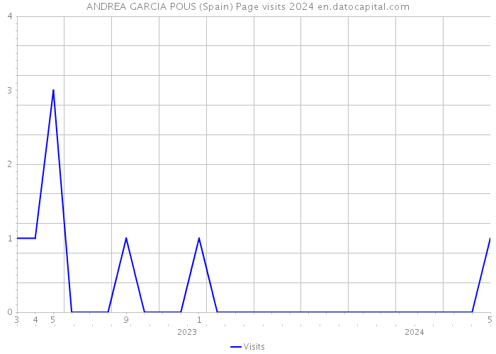 ANDREA GARCIA POUS (Spain) Page visits 2024 