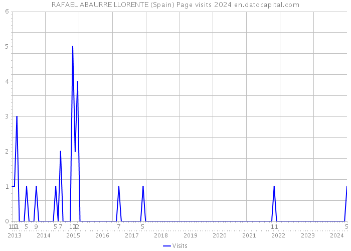 RAFAEL ABAURRE LLORENTE (Spain) Page visits 2024 