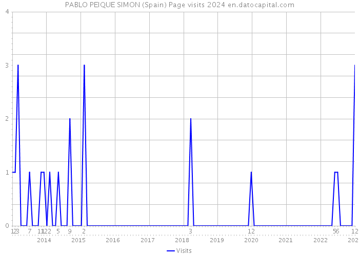 PABLO PEIQUE SIMON (Spain) Page visits 2024 