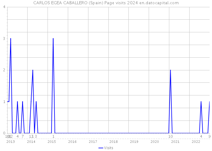 CARLOS EGEA CABALLERO (Spain) Page visits 2024 