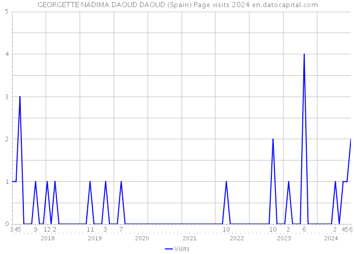 GEORGETTE NADIMA DAOUD DAOUD (Spain) Page visits 2024 