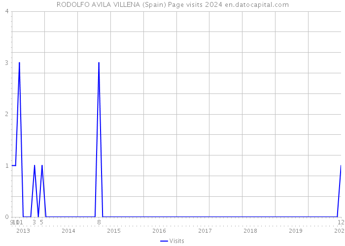 RODOLFO AVILA VILLENA (Spain) Page visits 2024 