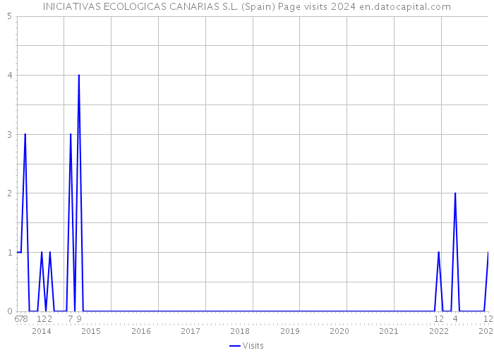 INICIATIVAS ECOLOGICAS CANARIAS S.L. (Spain) Page visits 2024 