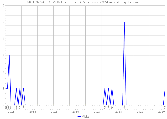 VICTOR SARTO MONTEYS (Spain) Page visits 2024 