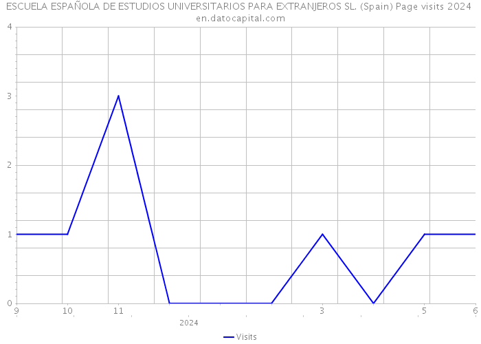 ESCUELA ESPAÑOLA DE ESTUDIOS UNIVERSITARIOS PARA EXTRANJEROS SL. (Spain) Page visits 2024 