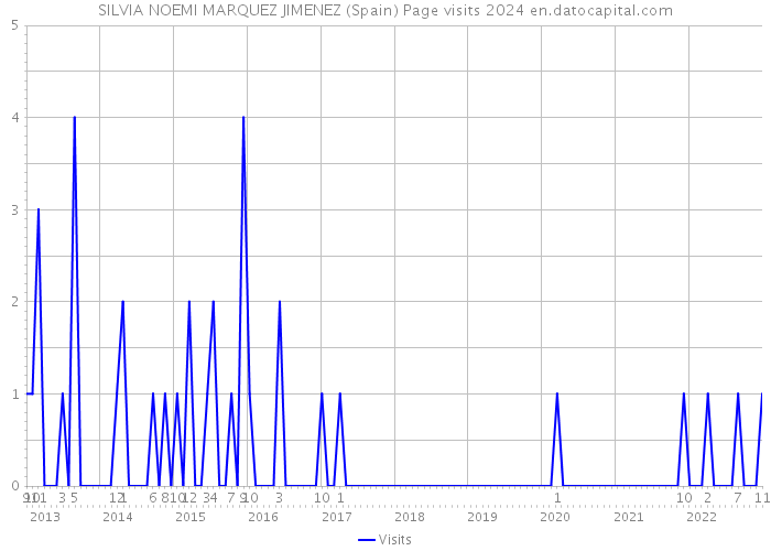 SILVIA NOEMI MARQUEZ JIMENEZ (Spain) Page visits 2024 