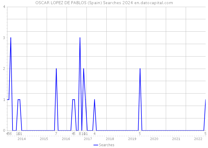 OSCAR LOPEZ DE PABLOS (Spain) Searches 2024 