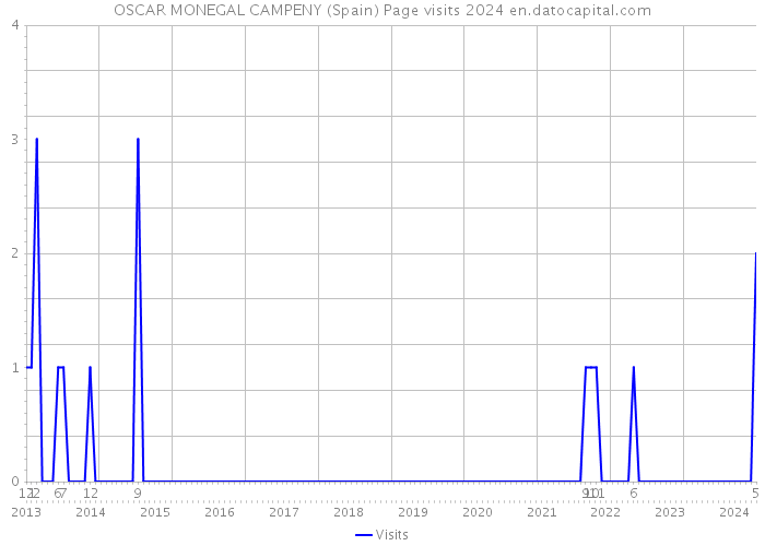 OSCAR MONEGAL CAMPENY (Spain) Page visits 2024 